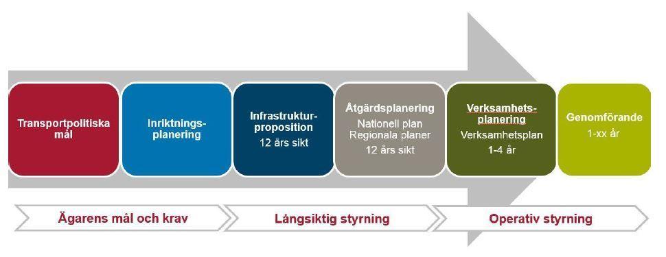 1. INLEDNING 1.1 Nationell planering för transportsystemet Den 13 december 2016 antogs regeringens infrastrukturproposition för planperioden 2018-2029, prop.