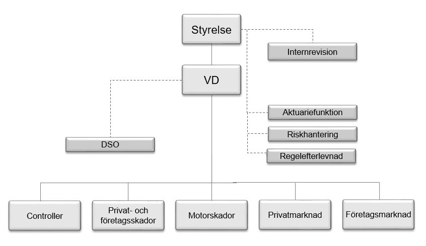 B.1.2 Centrala funktioner Styrelsen i beslutar om utformningen av företagsstyrningssystemet, dvs. riskhanteringssystemet och systemet för intern kontroll.