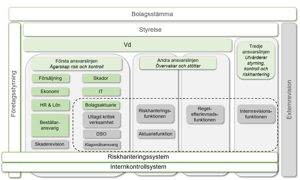 Styrelsen har valt att lägga ut utförandet av aktuariefunktionens uppgifter till Dina AB. En styrelseledamot är ansvarig för funktionen i egenskap av beställare.