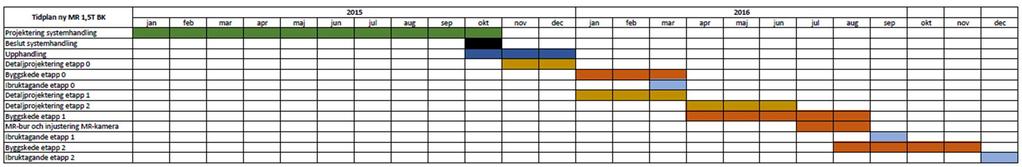 4 Tidplan och organisation 4.1 Tidplan Systemhandling, inklusive rumsfunktionsprogram (RFP), färdigställs i september 2015 och utgör underlag för kostnadsbedömning och denna rapport.