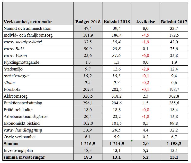 Sid 143 (150) Nämnd- och administration Verksamhetsområdet nämnd- och administration redovisar ett överskott om 8,0 mnkr mot budget.