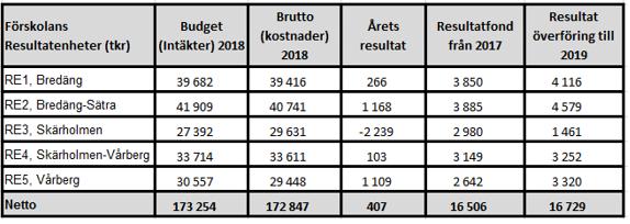 Sid 146 (150) beror på att något lägre antal hushåll erhållit bistånd än budgeterat. Handläggningskostnaderna uppgick till 29,5 miljoner kronor eller 29,1 procent av den totala kostnaden.