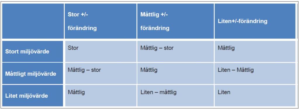 Tabell 2. Konsekvenserna av respektive miljöpåverkan bedöms i skalan stor (---)/(+++), måttligstor, liten-måttlig, måttlig (--)/(++) och liten(-)/(+) och obetydlig (+/-).
