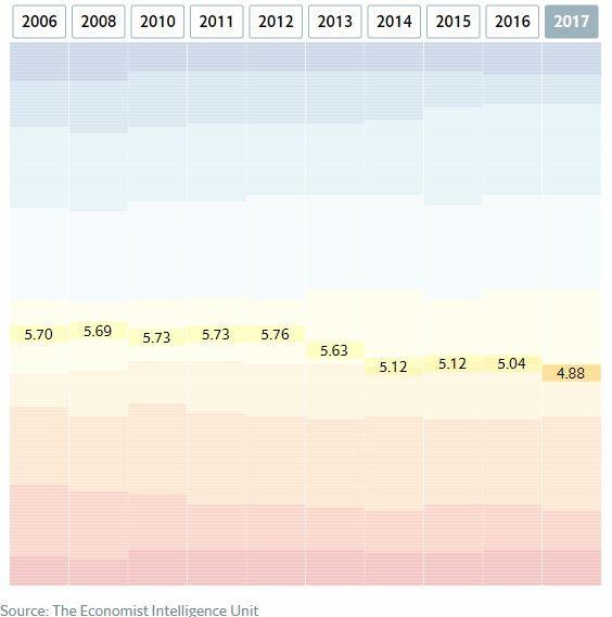 Även mätningar som utförts av the Economist Intelligence Unit, ett företag som tillhandahåller information om tillståndet för demokratin, visar hur Turkiet under det