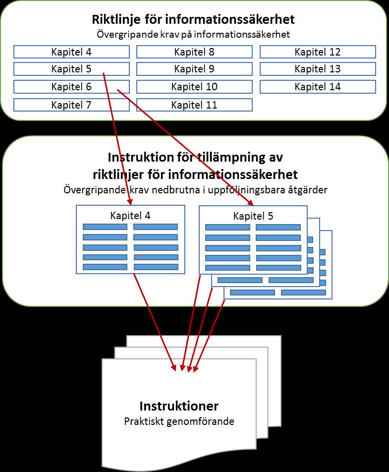3 (30) 1 Inledning och syfte Syftet med instruktionen är att specificera vilka övergripande säkerhetsåtgärder som ska vidtas inom de områden som standarden för ledningssystem för