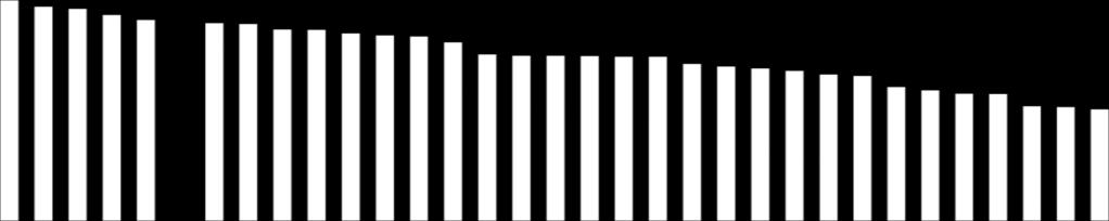 Sammanfattande omdöme på företagsklimatet i kommunen Skåne län 6 5 4 4,3 4,2 4,1 4,0 4,0 3,9 3,9 3,9 3,8 3,8 3,8 3,7 3,7 3,6 3 3,5 3,4 3,4 3,4 3,4 3,4 3,3 3,3 3,2 3,2 3,2 3,1 3,0 2,9 2,9 2,9 2 2,7