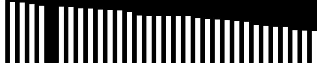 Sammanfattande omdöme på företagsklimatet i kommunen Skåne län 6 5 4 4,3 4,2 4,1 4,0 4,0 3,9 3,9 3,9 3,8 3,8 3,8 3,7 3,7 3,6 3 3,5 3,4 3,4 3,4 3,4 3,4 3,3 3,3 3,2 3,2 3,2 3,1 3,0 2,9 2,9 2,9 2 2,7