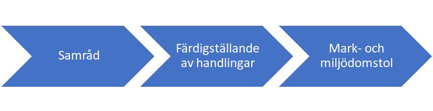 Figur 3. Tillståndsprocessen enligt miljöbalken. 3.1 Samråd Innan tillstånd söks ska samråd ske med enskilda som kan antas blir särskilt berörda samt länsstyrelsen.