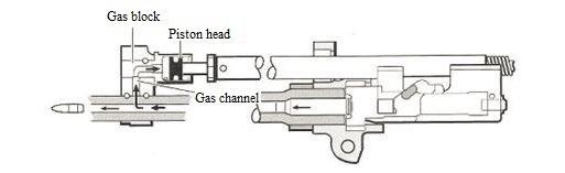 Figure 4. Movement when the cartridge has just left the barrel and the mechanism moving backwards, reloading the rifle [7]. 2.1.