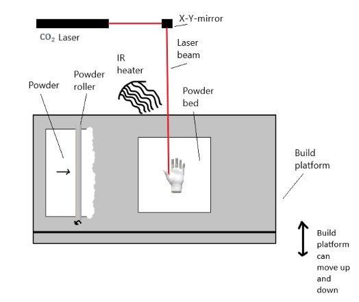 usually a laser or an electron beam, and it fuses on locations specified from the CAD data of the model.
