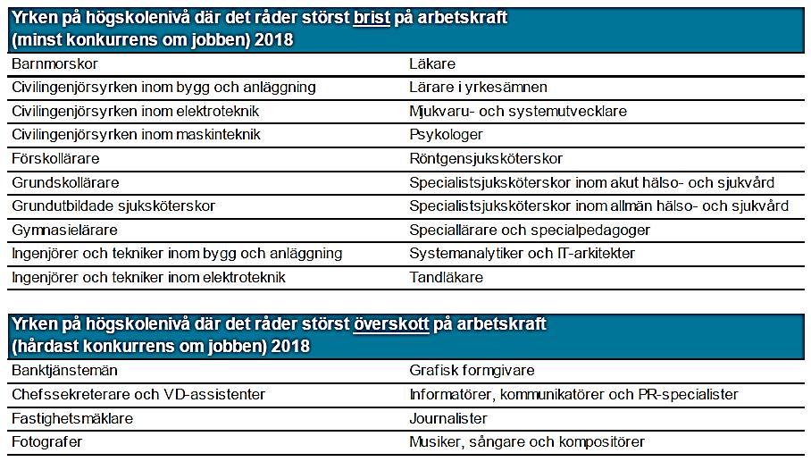 Arbetsförmedlingen har i sin rapport Arbetsmarknadsutsikterna våren 2018 identifierat tre tydliga utmaningar på arbetsmarknaden under 2018-2019: - Kompetensbristen gör matchningen svårare - Fortsatt