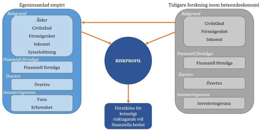 5 Analys I det femte avsnittet presenteras författarnas analys och diskussion kring det erhållna empiriska resultatet i relation till den teoretiska referensramen.