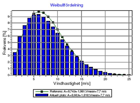 2.3 Vindförhållanden Vindstatistiken för Göteborg visas i Figur 5. Utifrån den och utifrån bedömningarna av mest kritiska vindriktningar har det gjorts ett körningsprogram med olika vindförhållanden.