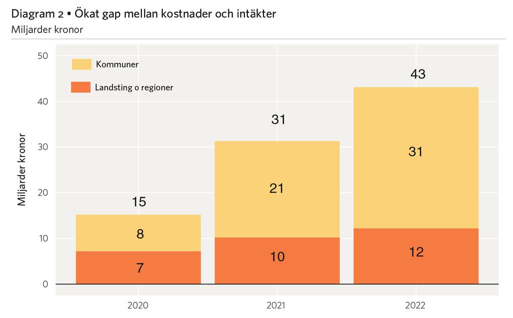 Kommunernas ekonomi från stark till svag Kommunerna har fått känna på det demografiska trycket, hittills främst från barn och unga, men ännu inte så mycket från den åldrade befolkningen.