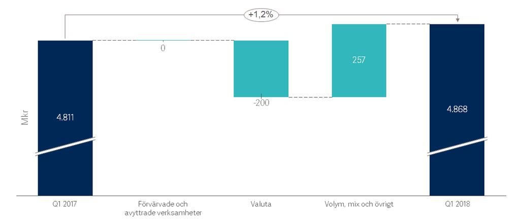 Koncernens utveckling Orderingång Januari Mars Organisk tillväxt i samtliga affärsområden Synnerligen god tillväxt i APAC inom Acute Care Therapies och Surgical Workflows God orderingång inom