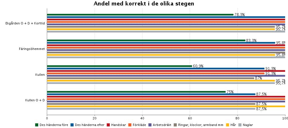 Grad 2 4 6 Grad 3 0 1 Grad 4 1 2 1. Rodnad som inte bleknar vid tryck. Kvarstående missfärgning, hel hud. 2. Delhudsskada som involverar epidermis (överhud) och/eller dermis (mellanhud).