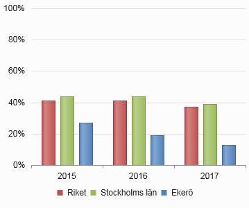 Andelen personer som har bemötandeplan Utifrån nationella och regionala styrdokument har en ny reviderad Lokal modell