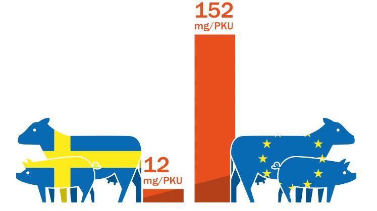 ungefär som sammanlagd levandevikt Källa: ESVAC