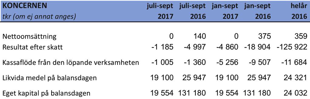 Koncernens utveckling Väsentliga händelser 1 januari-30 september 2017 Nikotinpatentet har godkänts i Nya Zeeland, Indien, Australien, Ryssland och Kina.