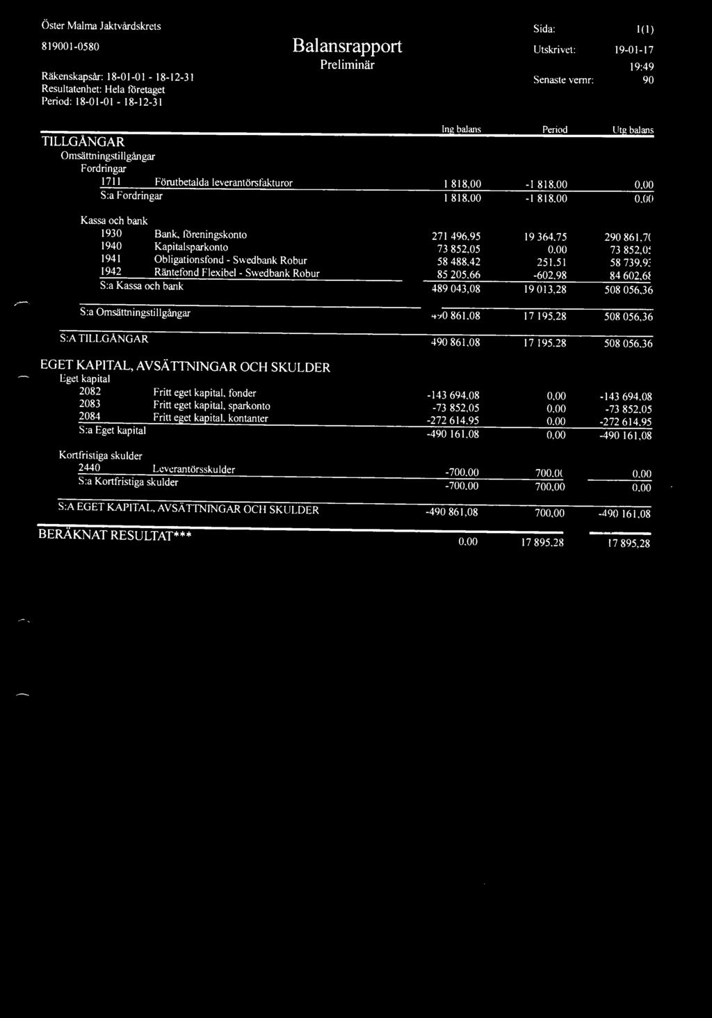 Öster Malma Jaktvårdskrets 819001-0580 Räkenskapsår: 18-01-0 I - 18-12-31 Resultatenhet: Hela lliretaget Period: 18-01-01-18-12-31 Balansrapport Preliminär Sida: I (I) Utskrivet: 19-01-17 19:49