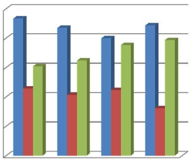 Födelseplats (2009 2012) Procent av de studerande 50,00% 40,00% 30,00% 20,00% 10,00% 0,00% År I Sverige Utanför Sverige men inom Europa Utanför Europa Majoriteten av