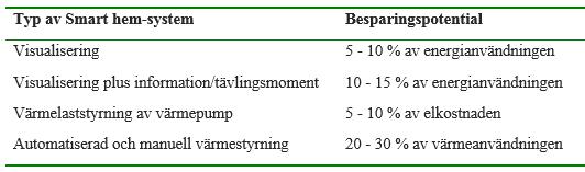 Energibesparingspotential Genomsnittlig energibesparingspotential 15 % 80 % intresserade av Smarta hem-lösningar Total besparingspotential på 3,8 TWh i