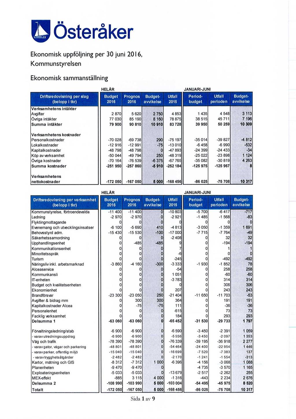 Österåker Ekonomisk uppföljning per 30 juni 2016, Kommunstyrelsen Ekonomisk sammanställning HELÅR JANUARI-JUNI Driftsredovisning per slag Budget Prognos Budget Utfall Period Utfall Budget (belopp i