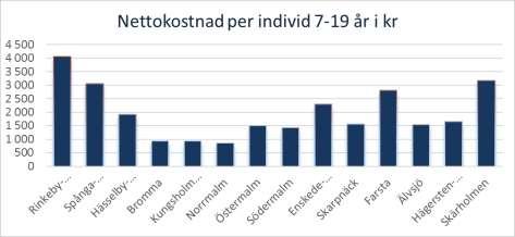 Sida 161 (212) I tabellen Nettokostnader för öppen fritidsverksamhet per stadsdelsnämnd för åldersgruppen 7-19 under 2018, framgår det tydligt att Rinkeby-Kista,