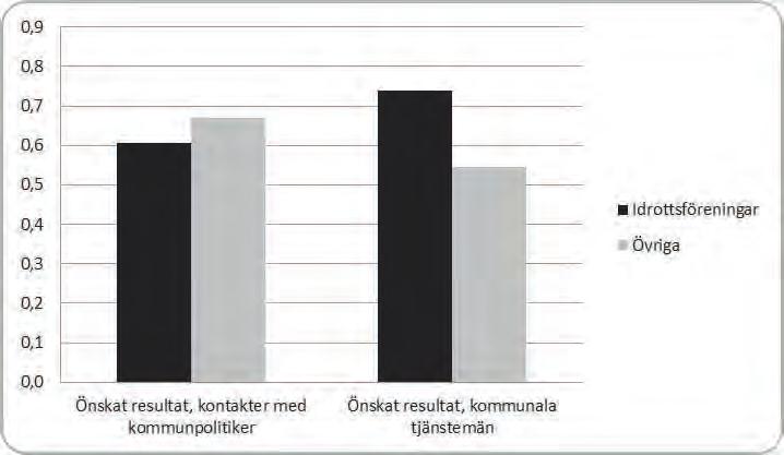 Figur 4. Idrottsföreningar och övriga organisationer, uppfattad framgång i kontakt med kommunpolitiker och kommuntjänstemän Not: (n=659) Skillnaderna mellan grupperna är statistiskt signifikanta.
