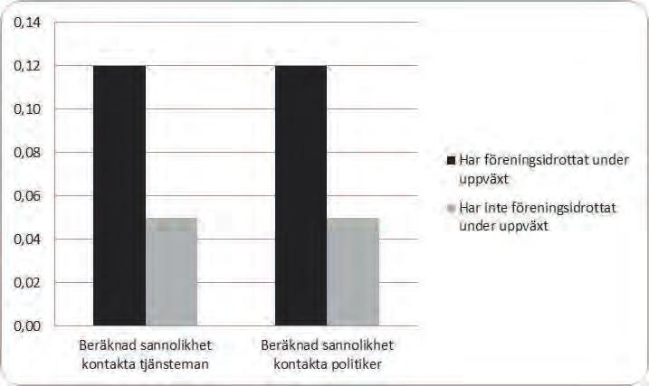 snitt oftare ägnar sig åt politiskt deltagande.