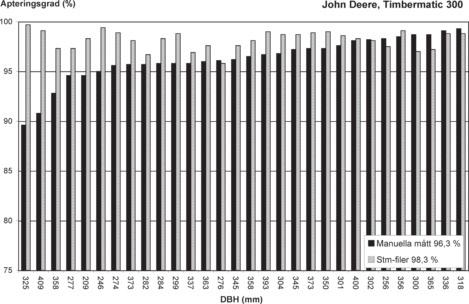 Apteringsgrad (%) Figur 9c.