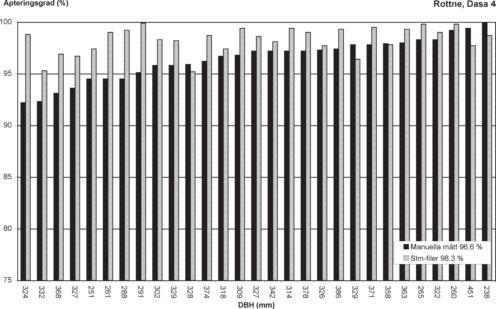 Apteringsgrad (%) DBH (mm) Figur 9g.