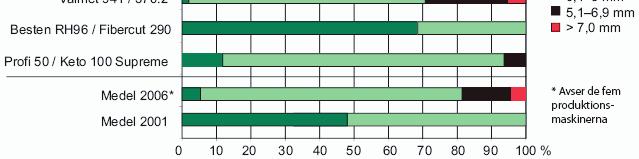ökat kraftigt både i rot- och toppänden från 2001 till 2006. Det har resulterat i en ökning av de genomsnittliga spricklängderna.