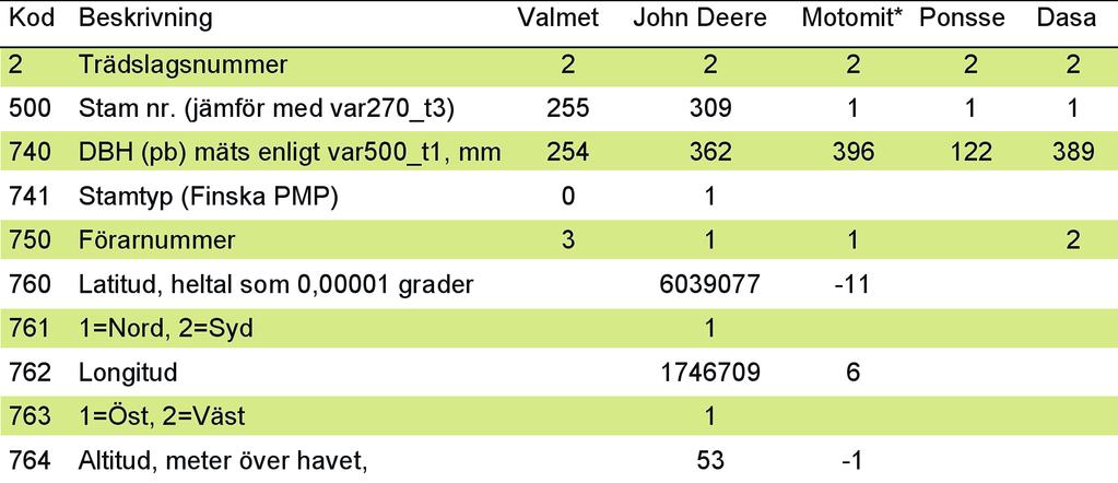 Bilaga 8 Träd- och stockdata i pri-filer Träddata i var 256.