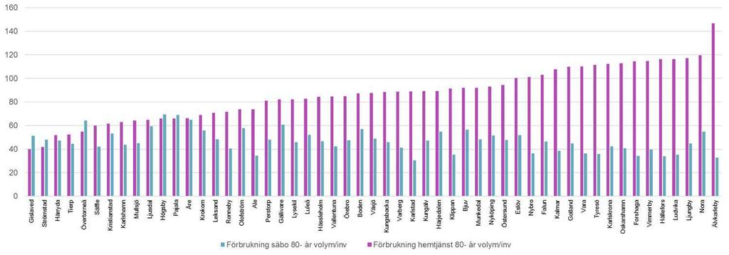 Konsumtion av hemtjänst och särskilt boende Invånare över 80 år, sorterat på förbrukning hemtjänst» Genomsnitt 2017 Hemtjänst 87,2 timmar Särskilt boende 47,0 dygn Korttidsvård