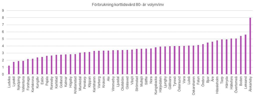 Konsumtion av korttidsvård, antal dygn Invånare över 80 år» Genomsnitt 2017