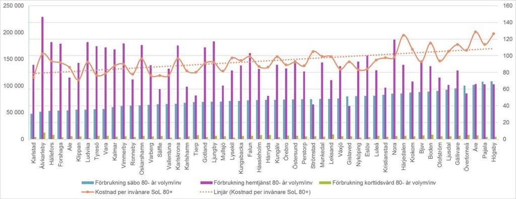 Konsumtion av hemtjänst och särskilt boende Invånare över 80 år, sorterat på förbrukning säbo» Genomsnitt 2017 Hemtjänst 87,2 timmar Särskilt boende 47,0 dygn Korttidsvård 3,6
