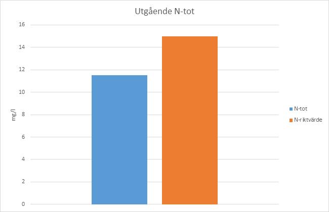 Figur 6. Riktvärdesuppföljning Ntot Tabell 10 