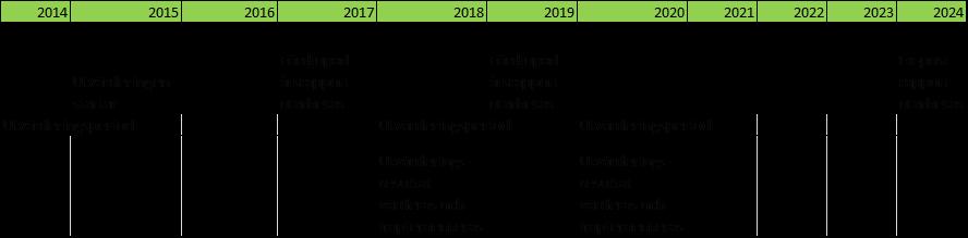 2014-2017: Första utvärderingsperioden 2017: Fördjupad årsrapport utarbetas 2018-2019: Andra utvärderingsperioden 2019: Fördjupad årsrapport utarbetas 2020-2024: Tredje utvärderingsperioden.