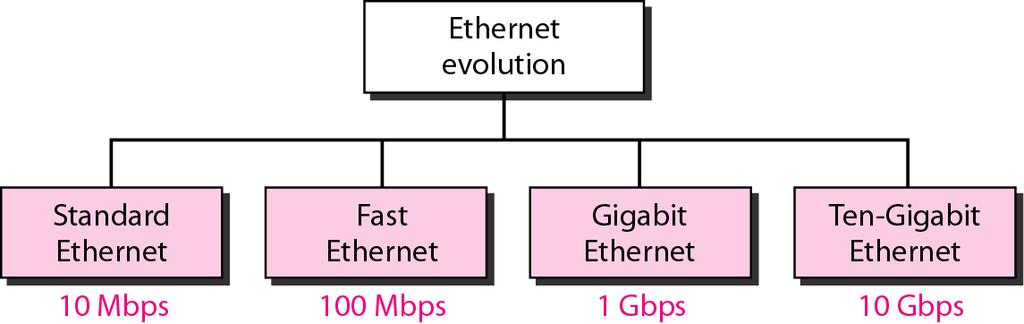 Utveckling av Ethernet (IEEE 802.