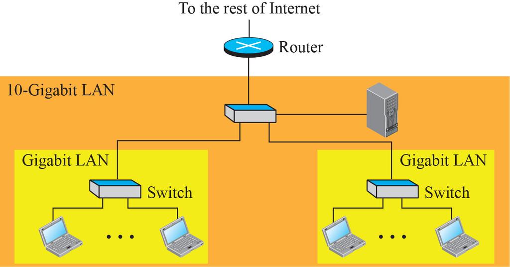 Switchade Ethernets Ethernet-switchar kan användas för att bygga större nät.