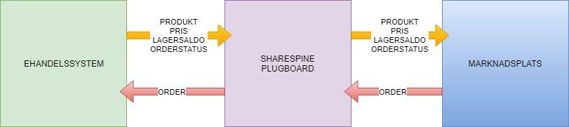 Exempel: Ehandelssystem <> Plugboard <> Marknadsplats(er) I detta scenario är E-handelssystemet Master.