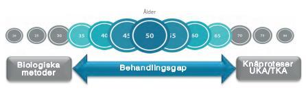 Solo och Episealer Femoral Twin, beroende på skadans placering i knäleden och storleken på skadan.
