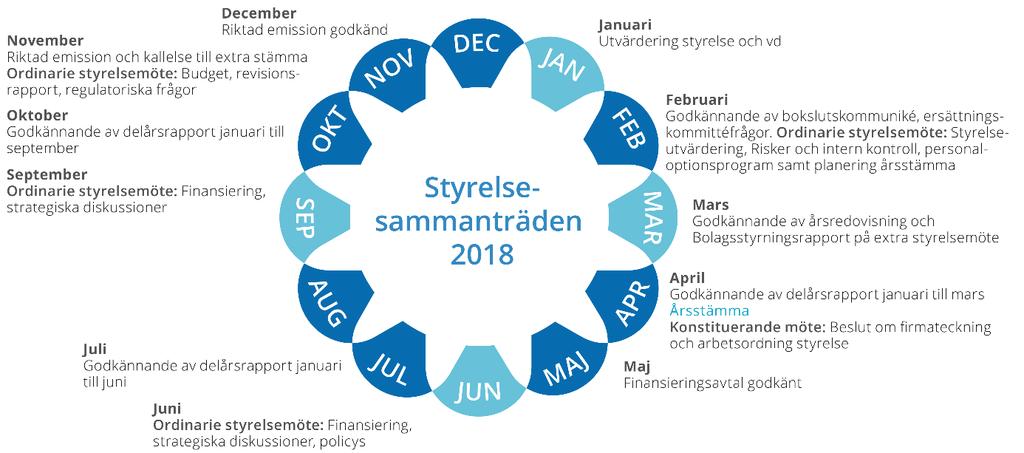 Utvärdering av styrelsens arbete utfördes under december 2018 och presenterades skriftligt för styrelsen och valberedningen under februari månad och därefter muntligt för styrelsen den 12 februari