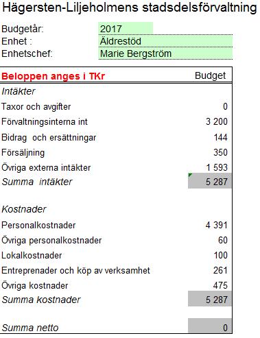 Sid 13 (13) av ekonomi Budget 2017 Övriga frågor Hantering av synpunkter och analys av resultat från uppföljningar Synpunkter från pensionärer, anhöriga och personal via uppföljningar, möten och i