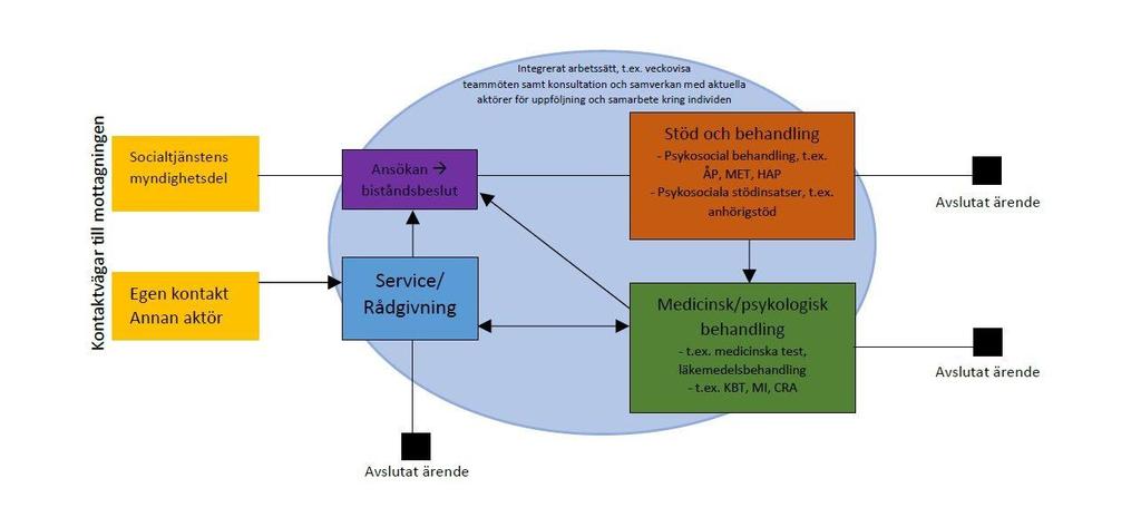 Återfallsprevention (ÅP), Motivationshöjande behandling (MET), Haschavvänjningsprogrammet (HAP), Community reinforcement approach (CRA), och Vård och stödsamordning (VSS).