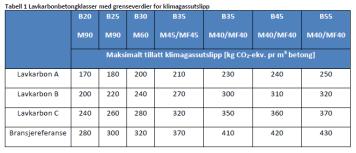 PC-klinker av bindemedel 30 35 35 65 65 35 35 65 35 35 65 65 65 65 80 35 35 Andel av bindemedlet Silikastoft Flygaska Slagg 70 5 5 20 20 Reduktion av CO 2 med upp till 15 % redan idag.