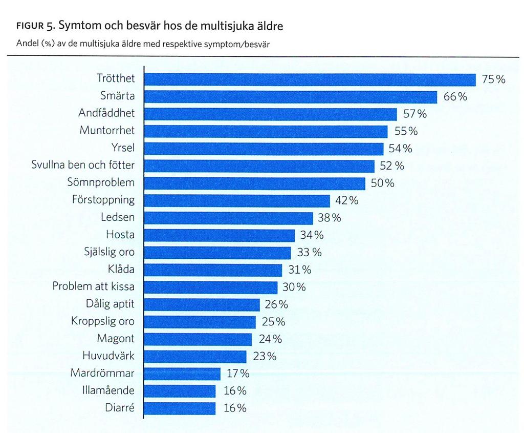 FIGUR 5. Symtom och besvär hos de multisjuka äldre.