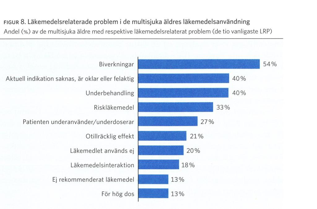 FIGUR 8. Läkemedelsrelaterade problem i de multisjuka äldres läkemedelsanvändning.