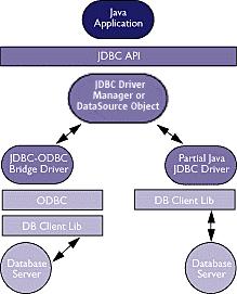 getnickname()</i><br> <form> Text: <input type="text" name="text"> <input type="submit"></form> javax.sql.datasource Vanlig simpel Identisk med DriverManager javax.sql.connectionpooldatasource Stödjer Connection pooling javax.